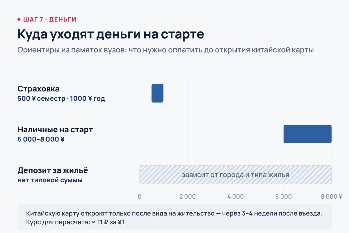 Диаграмма расходов на старте учёбы в Китае: страховка 500–1000 ¥, наличные на первые месяцы 6 000–8 000 ¥ и депозит за жильё без типовой суммы