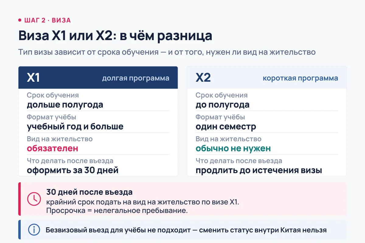 Схема сравнения учебных виз X1 и X2: срок обучения, формат учёбы, вид на жительство и 30-дневное окно после въезда